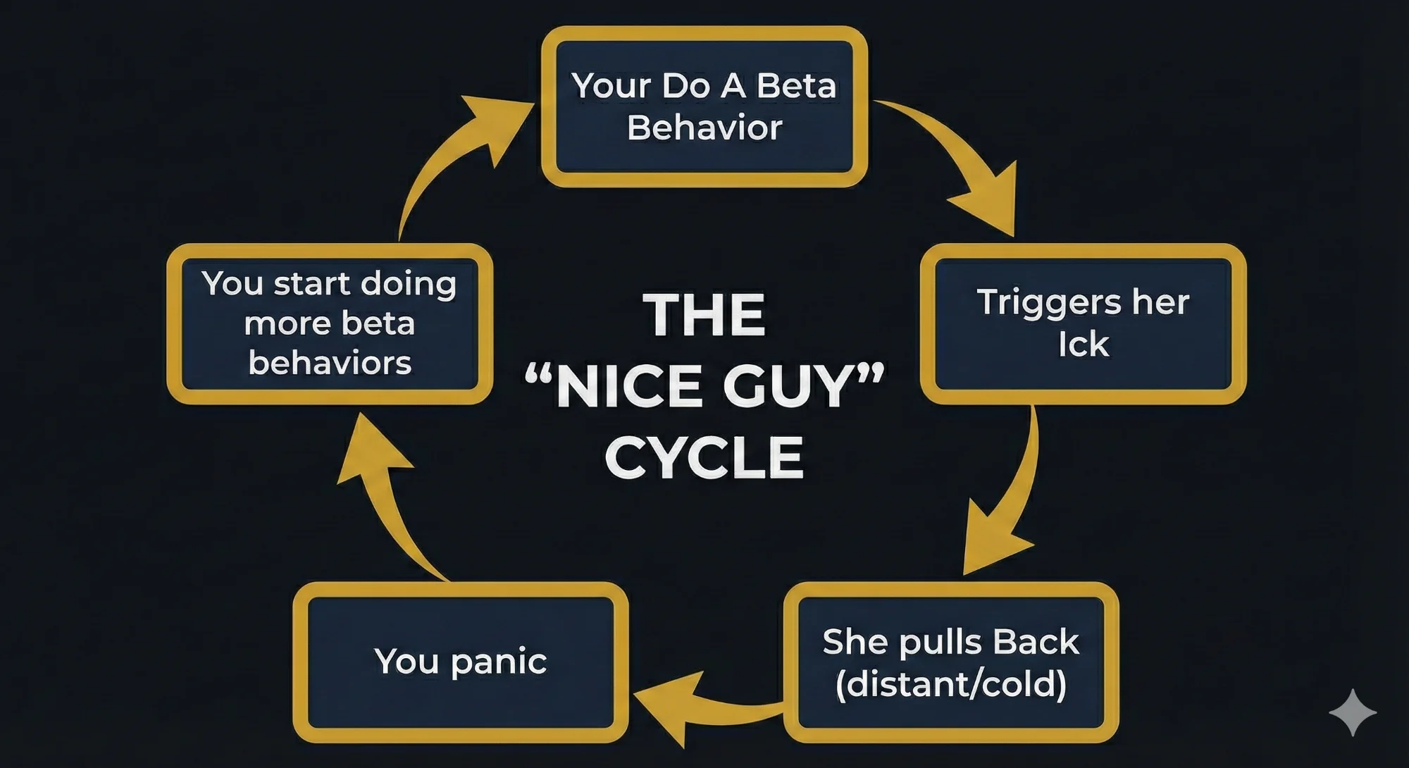 The Nice Guy Cycle - showing how beta behaviors trigger her ick, she pulls back, you panic, and you do more beta behaviors