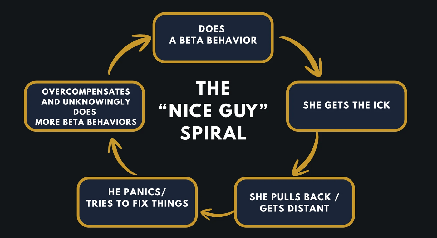 The Nice Guy Spiral - Educational diagram showing behavioral cycle in relationships
